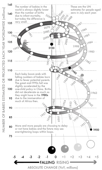 Fig 63-Babies worldwide, 1950–2100